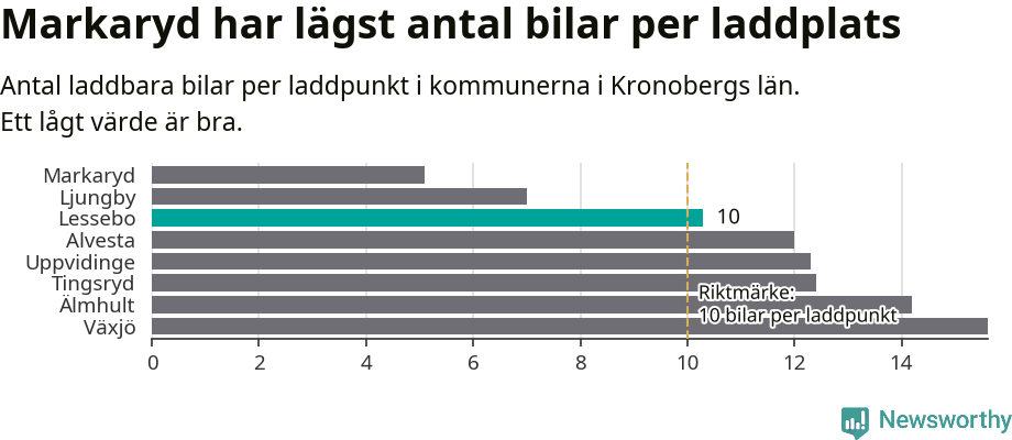 Graf: Antal laddplatser per laddbar bil i Kronobergs län